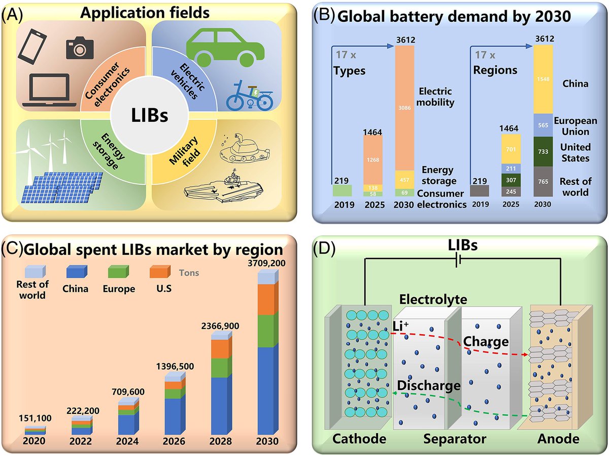 Recycling of graphite anode from spent lithium-ion batteries: Advances and perspectives @EcoMat2019 #Energy #EnergyScience #Batteries #Lithium #Technology #Science #Chemistry onlinelibrary.wiley.com/doi/10.1002/eo…