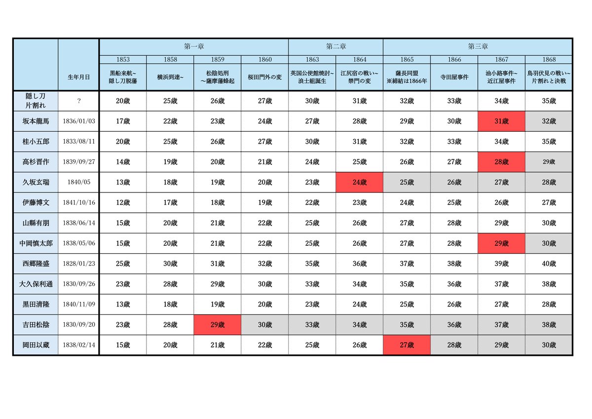 せっかくなのでローニン倒幕派勢の誕生日や各場面での年齢まとめた表作ってみました！
隠し刀と片割れの年齢は分かりやすいよう開始時20歳で仮設定しています
スマホで見づらいのは御愛嬌ということで…必要であれば表データ差し上げます(？)