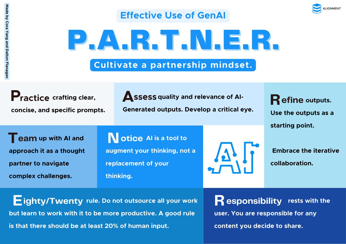 The 'P.A.R.T.N.E.R.' framework by @desertclimber & me provides a roadmap for building a productive partnership with #AI:
P: Practice prompt craft
A: Assess outcomes
R: Refine&iterate
T: Team up with AI
N: Note AI is a tool
E: 80/20 rule
R: Responsibility rests with users
#AIinEdu