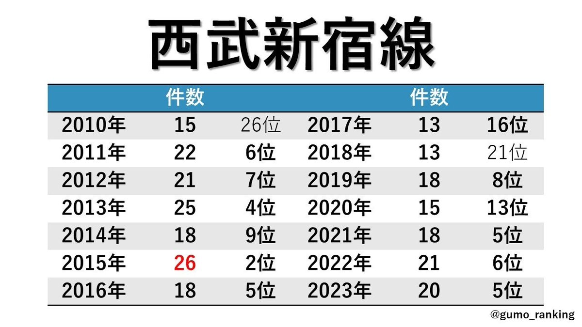 西武新宿線
［2024年］5月4日 10件目 3位(➡️)
※12:34 武蔵関～東伏見
※前回の人身事故
2024年4月10日 新所沢