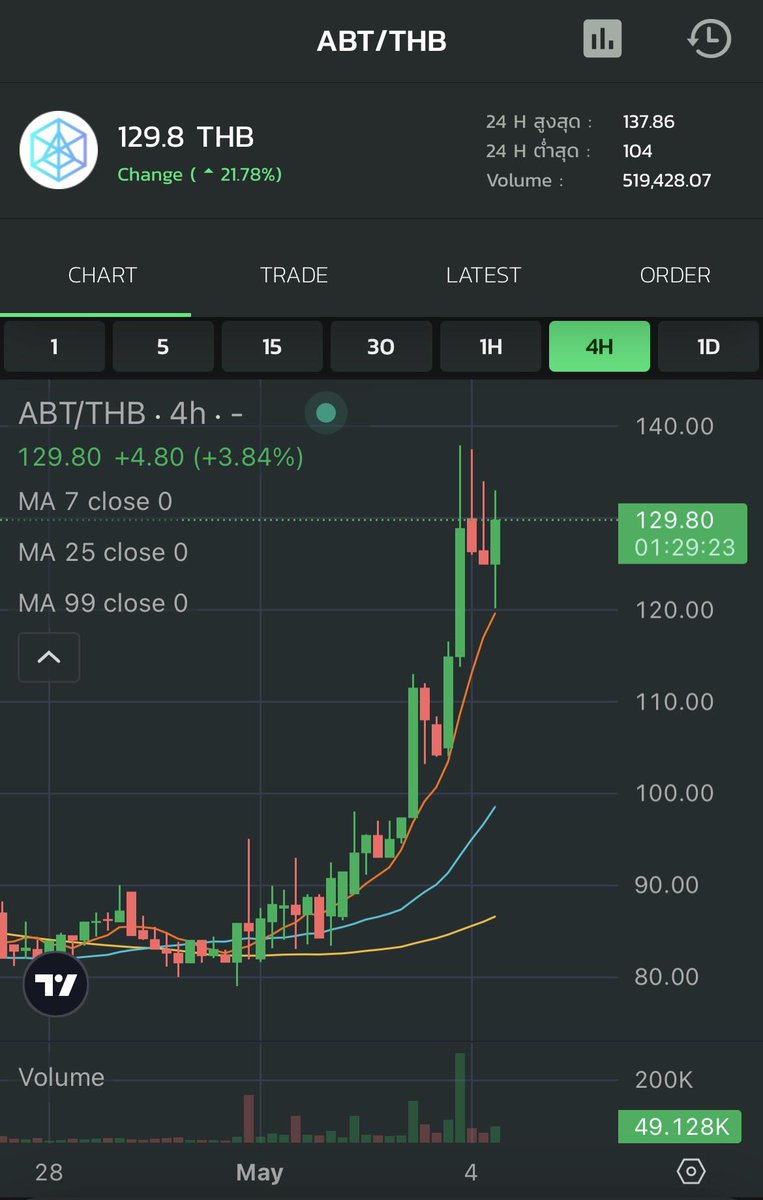 The Price of ABT at Bitkub Exchange rose 21.78 % recording a daily high at 137.86 baht and a daily low at 104.00 baht . The overall marketing is still in high volatility. Bitkub Exchange would like to recommend exercising caution before making investment decisions. .…