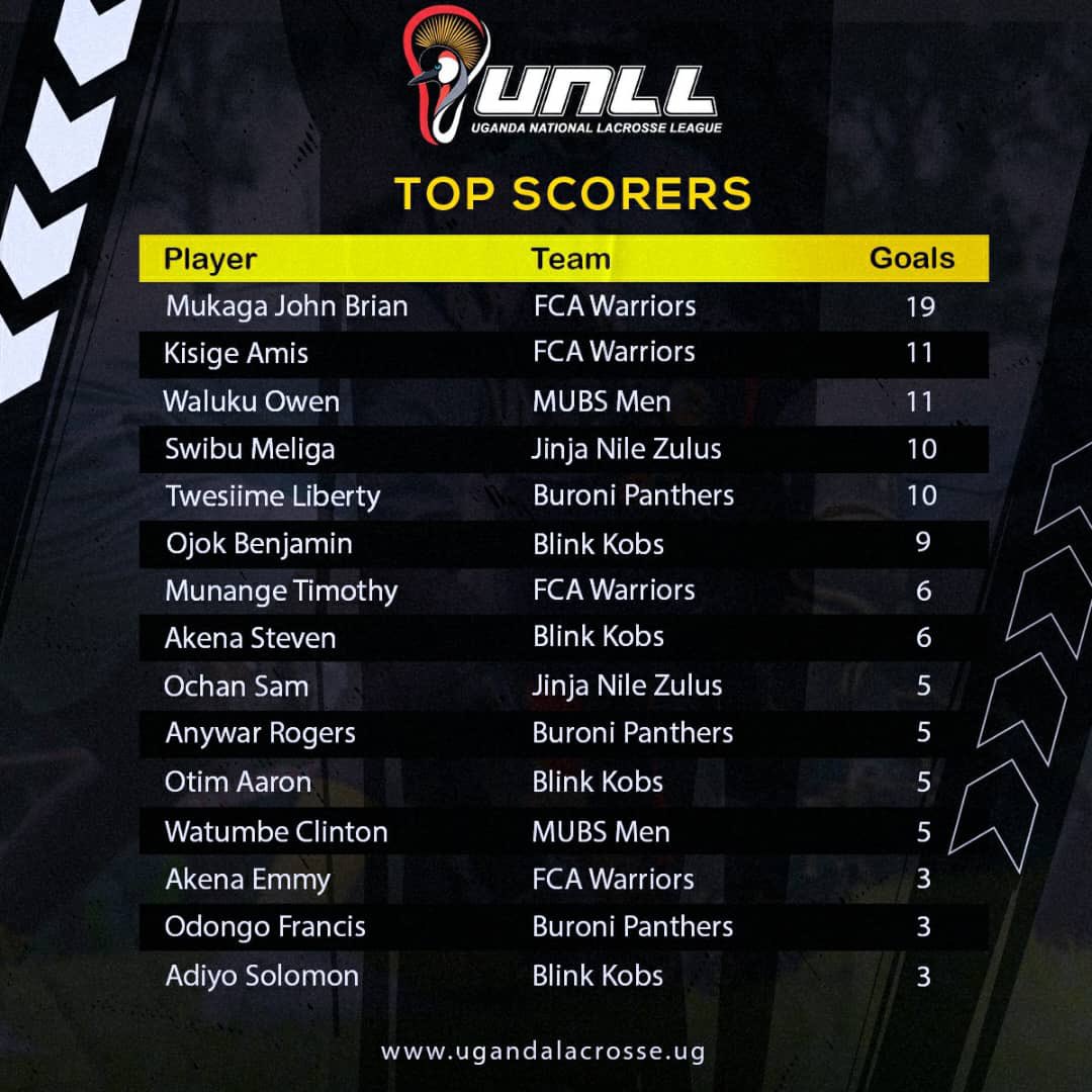 Recap of last weekend Uganda National Lacrosse league 

When one door of happiness. closes, another opens;
but often we look sotong at the closed door that we do not see the one which has been opened for us. <a href="/highlight/">highlight</a>