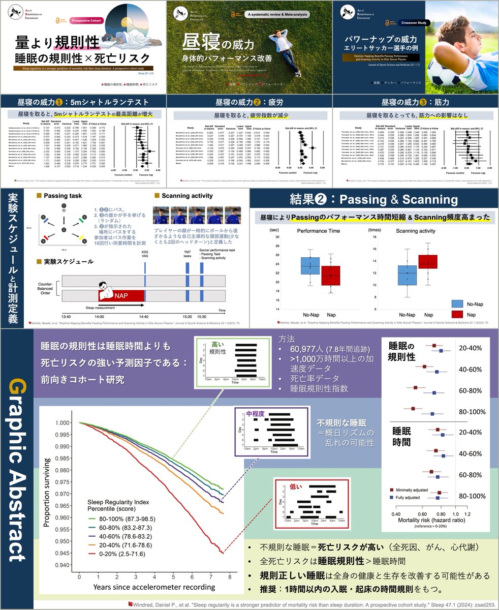 睡眠不足×パフォーマンス💡 遅寝より早起きの方が悪影響が大きいかも 睡眠と関連する文献抄読を共有しますᯤ ■規則性＞量：note.com/super_human/n/… ■昼寝の威力1：note.com/super_human/n/… ■昼寝の威力2：note.com/super_human/n/… アスリートにとって睡眠は練習の一環かもしれませんね🙇