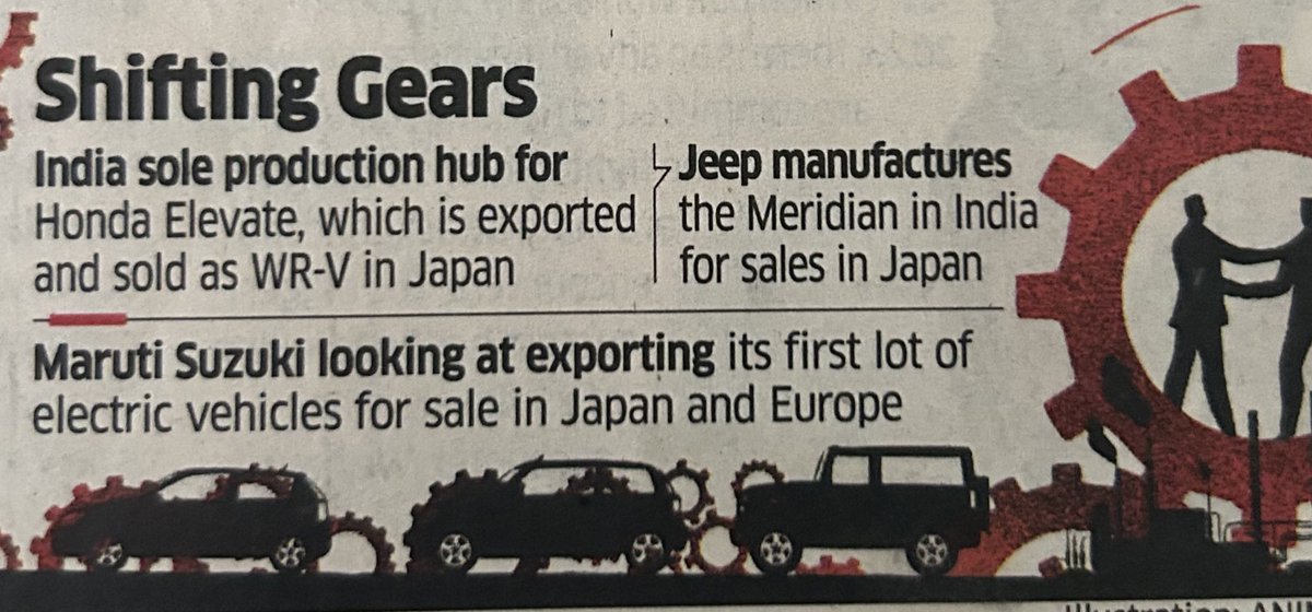 India's 🇮🇳 auto industry accelerates as a global export hub! Honda ships cars back to Japan, Suzuki soon to follow. With quality suppliers and competitive costs, India's becoming a key player in the global auto market. #AutoExports #IndiaGrowth