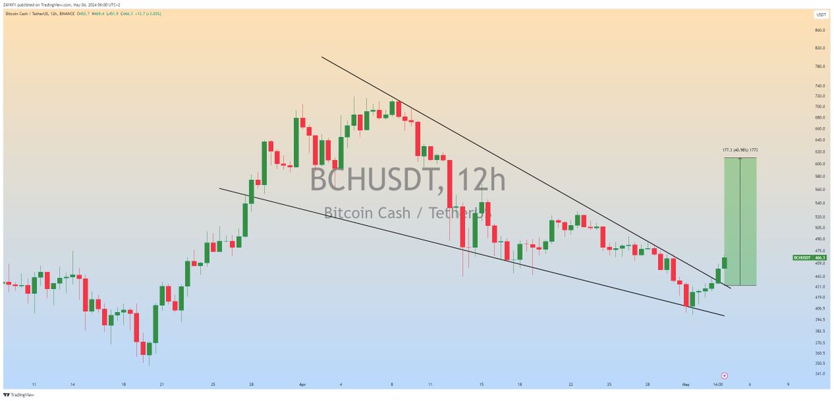 $BCH (update) Falling Wedge Upside Breakout is Done in 12h Timeframe.. Expecting 40 - 50 Bulish Rally📈 #BCHUSDT #BCH #Crypto