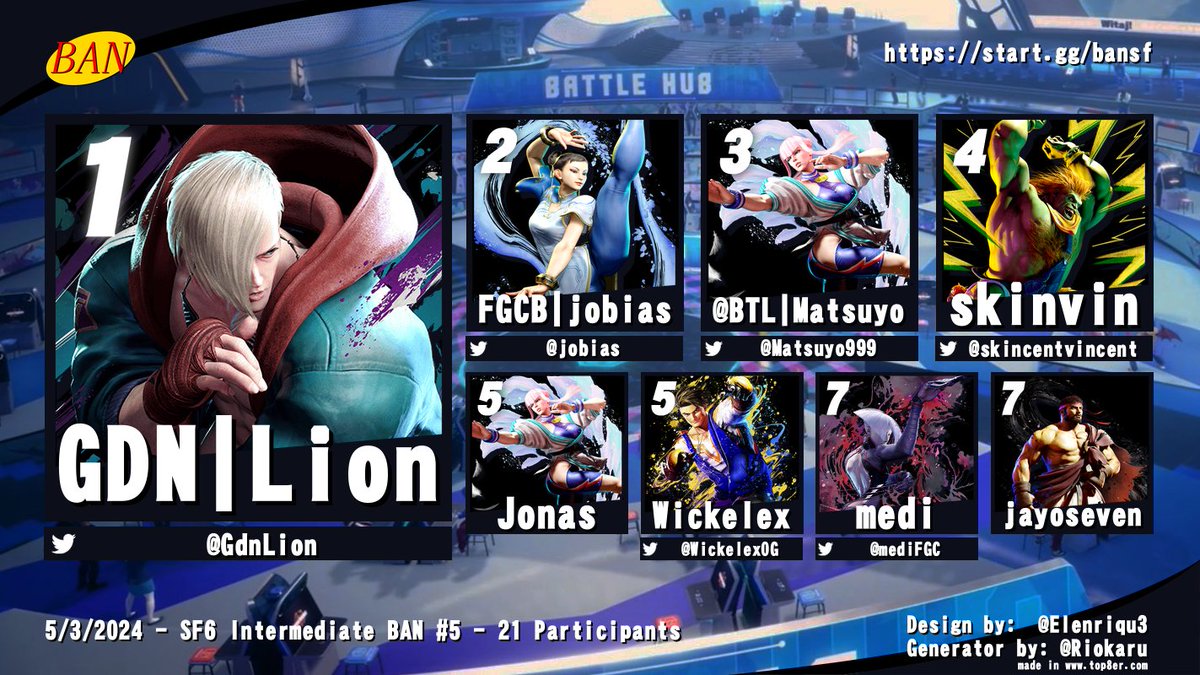 Congratulations to our SF6 Intermediate BAN #5 Top 8 participants!

🥇<a href="/GdnLion/">GoldenLion</a>
🥈<a href="/jobias/">James Leung</a>
🥉@Matsuyo999
🏅@skincentvincent
🏅Jonas
🏅<a href="/WickelexOG/">Wickelex</a>
🏅<a href="/mediFGC/">medji</a>
🏅jayoseven

Stay tuned for more events in the future, like our VERY FIRST GBVSR Beginner Bracket on Sunday!