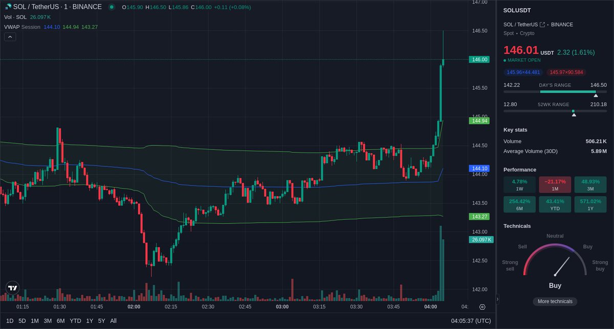 Unusual volume 📈 spotted on Binance $SOL spot market. SOL/USDT volume experienced a 613.66% 📈 in the last 1 minute. Price: $146.290 Volume: $2.70m LearnMore: geniidata.com/flow/live-flow 📖: @GeniiData #geniidata #crypto #bitcoin #trading #SOL