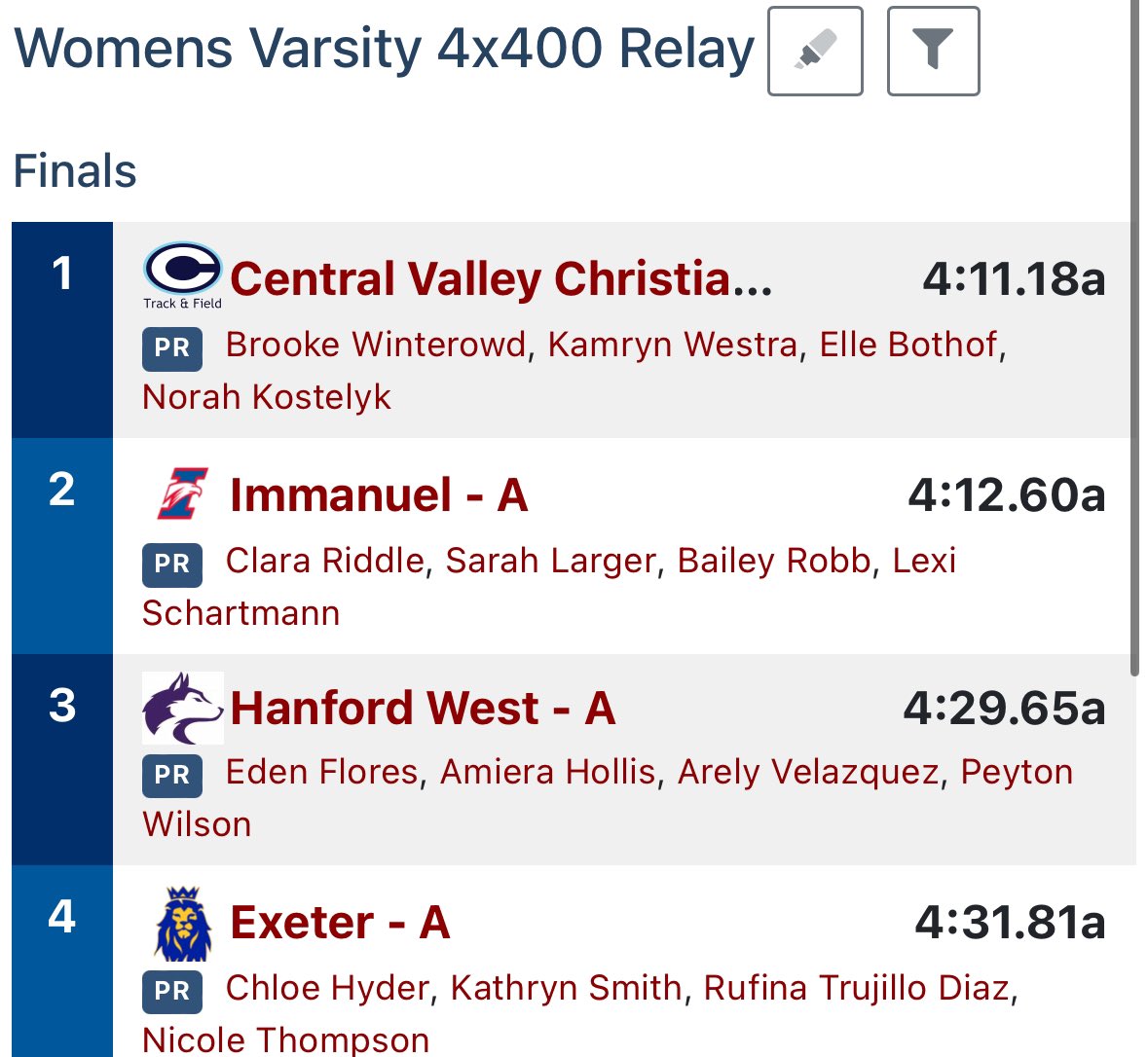 Girls 4x400 runs a season best 4:11.18 to win! 🥇