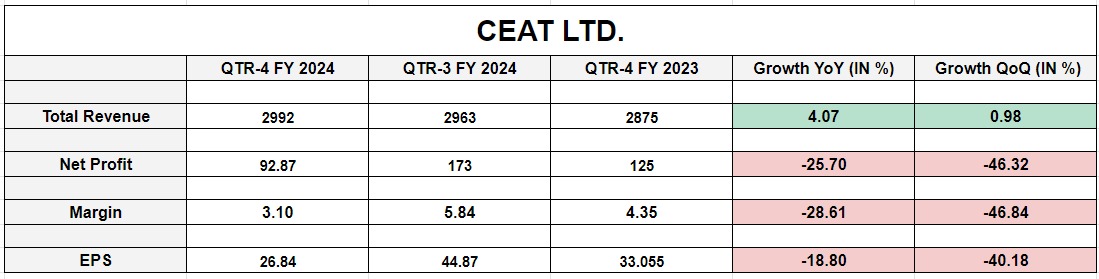 CEAT Ltd.
#ceat #Q4Results #StockMarketNews
@CEATtyres