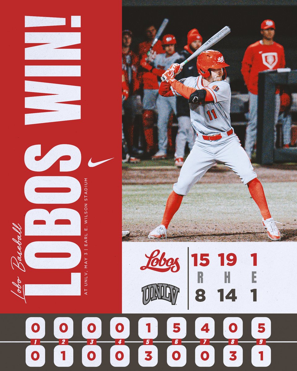 It's how you finish. Lobos rack up 16 hits with 3 HR over the final four innings to take their fourth in a row from UNLV in the road series opener!

They'll go for the series under the lights again in tomorrow's Game Two.

#GoLobos