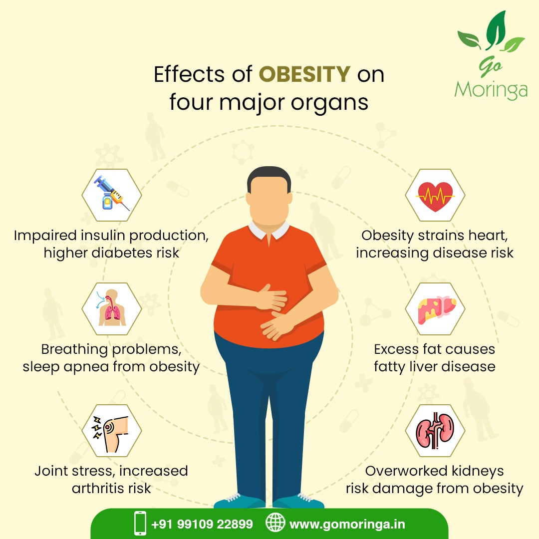 Obesity affects our body in profound ways, targeting major organs. 

#gomoringa #healthyliving #organhealth #preventobesity #diabetesprevention #hearthealth #liverhealth #kidneyhealth #jointcare #breatheasy