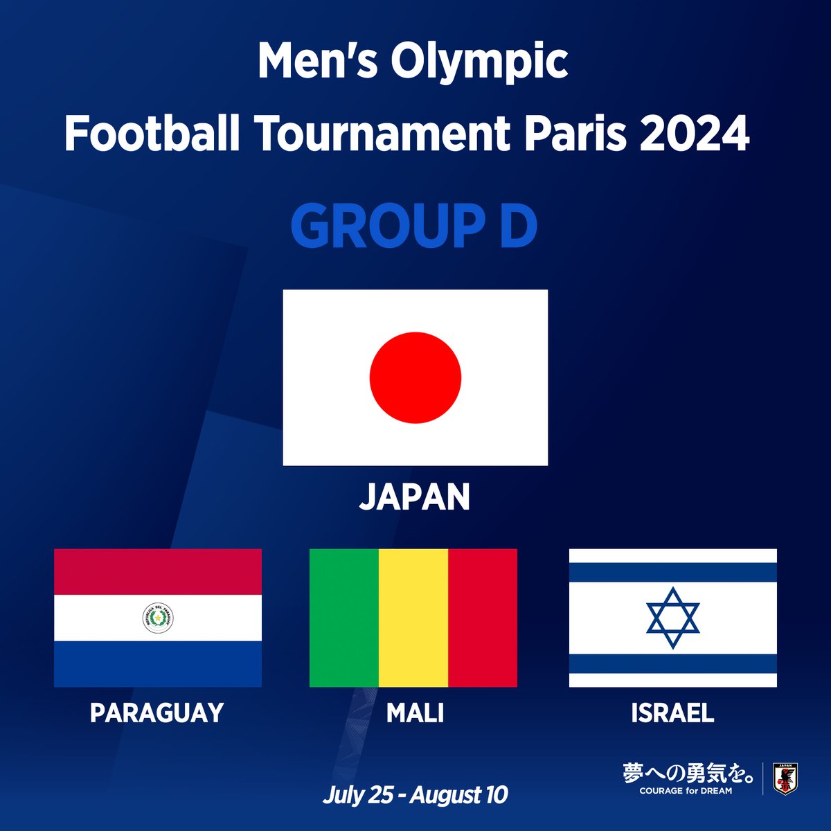 🔹U-23日本代表🔹

\\⚔️対戦チーム決定⚔️//
🏆Men's Olympic Football Tournament Paris 2024🏆

パラグアイ🇵🇾
マリ🇲🇱
イスラエル🇮🇱

⚔️グループステージ第1節
🗓7.25(木)⌚️2:00(🇯🇵)
🆚パラグアイ🇵🇾
🏟Stade de Bordeaux(フランス)

⚔️グループステージ第2節
🗓7.28(日)⌚️4:00(🇯🇵)
🆚マリ🇲🇱
🏟Stade de…