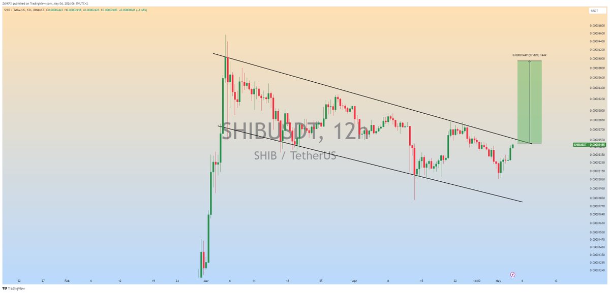 $SHIB is Getting Ready for Massive Bullish Rally📈 #SHIBUSDT #USDT #Crypto