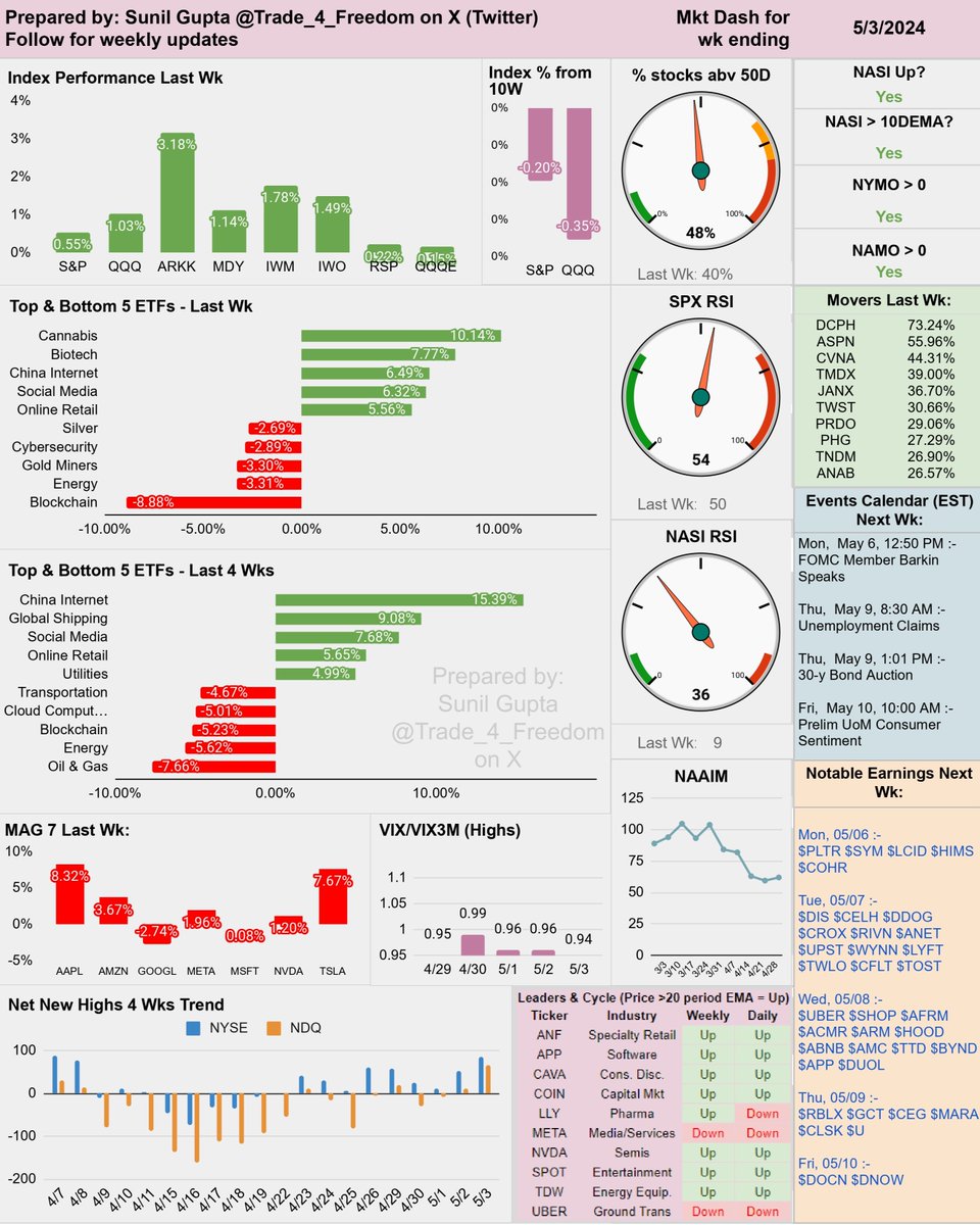 #marketdash for the week ending May 3, 2024
$SPX $QQQ $ARKK $NVDA $TSLA

Earnings this wk:
$PLTR $SYM $LCID $HIMS $COHR $DIS $CELH $DDOG $CROX $RIVN $ANET $UPST $WYNN $LYFT $TWLO $CFLT $TOST $UBER $SHOP $AFRM $ACMR $ARM $HOOD $ABNB $AMC $TTD $BYND $APP $DUOL $RBLX $GCT $CEG $MARA…