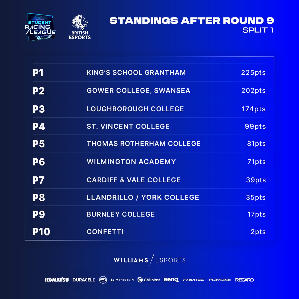 St Vincent Sharks (@stvsharks) on Twitter photo On Wednesday our students from @StVincent6FC took part in the <a href="/WilliamsEsports/">Williams Sim Racing</a> student racing league after 9 rounds finishing an overall 4th out of 10 places - congratulations, we will be back next season! #GoSharks #Esports #SimRacing On Wednesday our students from @StVincent6FC took part in the <a href="/WilliamsEsports/">Williams Sim Racing</a> student racing league after 9 rounds finishing an overall 4th out of 10 places - congratulations, we will be back next season! #GoSharks #Esports #SimRacing