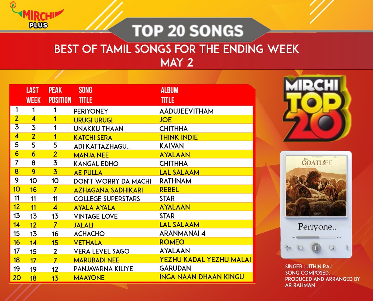 Mirchi Top 20 ! Best Tamil Song for the ending week May 2

@sonymusic_south
@thinkmusicofficial
@saregamatamil

#songs #tamilsongs #album #railinoligal #instasong #newsong