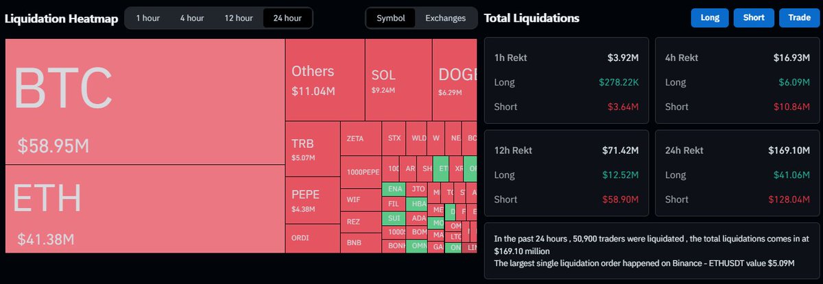 🚨 $128M of shorts have been liquidated in the past 24 hours