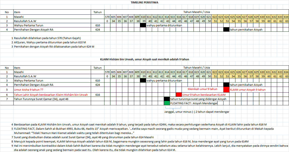 Kesimpulan : Informasi yang ada di buku sahih yang sama bertentangan satu sama lain, berdasarkan teman saya, beliau memilih mengelompokkan kedalam keranjang : "Sahih namun perlu tetap skpetis dan wajib untuk tetap dipelajari lebih lanjut".  Lantas, berapakah umur Aisyah RA saat