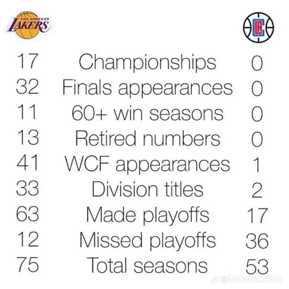 This is why the Lakers will always be better than the Clippers 💜💛 

#LakeShow