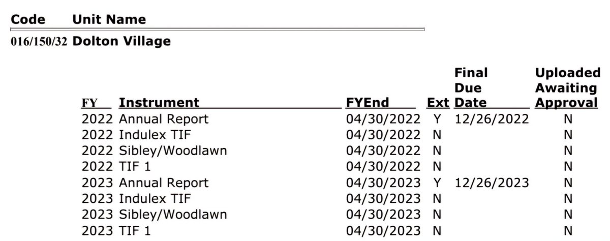 Dolton is late in filing numerous reports required by the Illinois State Comptroller. Some of the reports were due more than 17 months ago. illinoiscomptroller.gov/constituent-se…