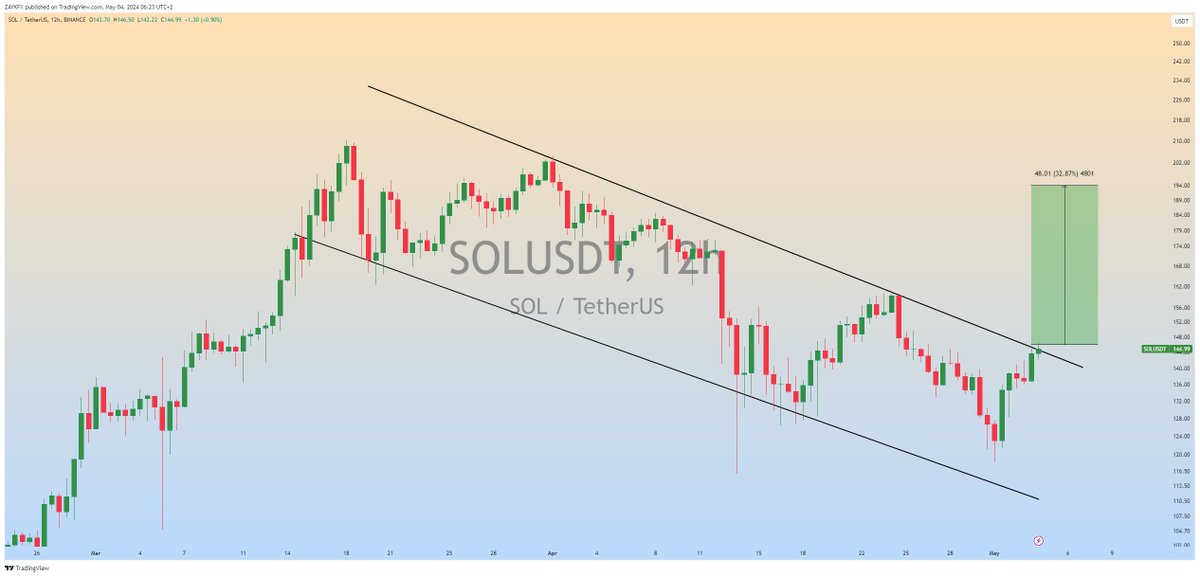 $SOL is Ready for Breakout in 12h Timeframe📈 #SOLUSDT #SOL #Crypto