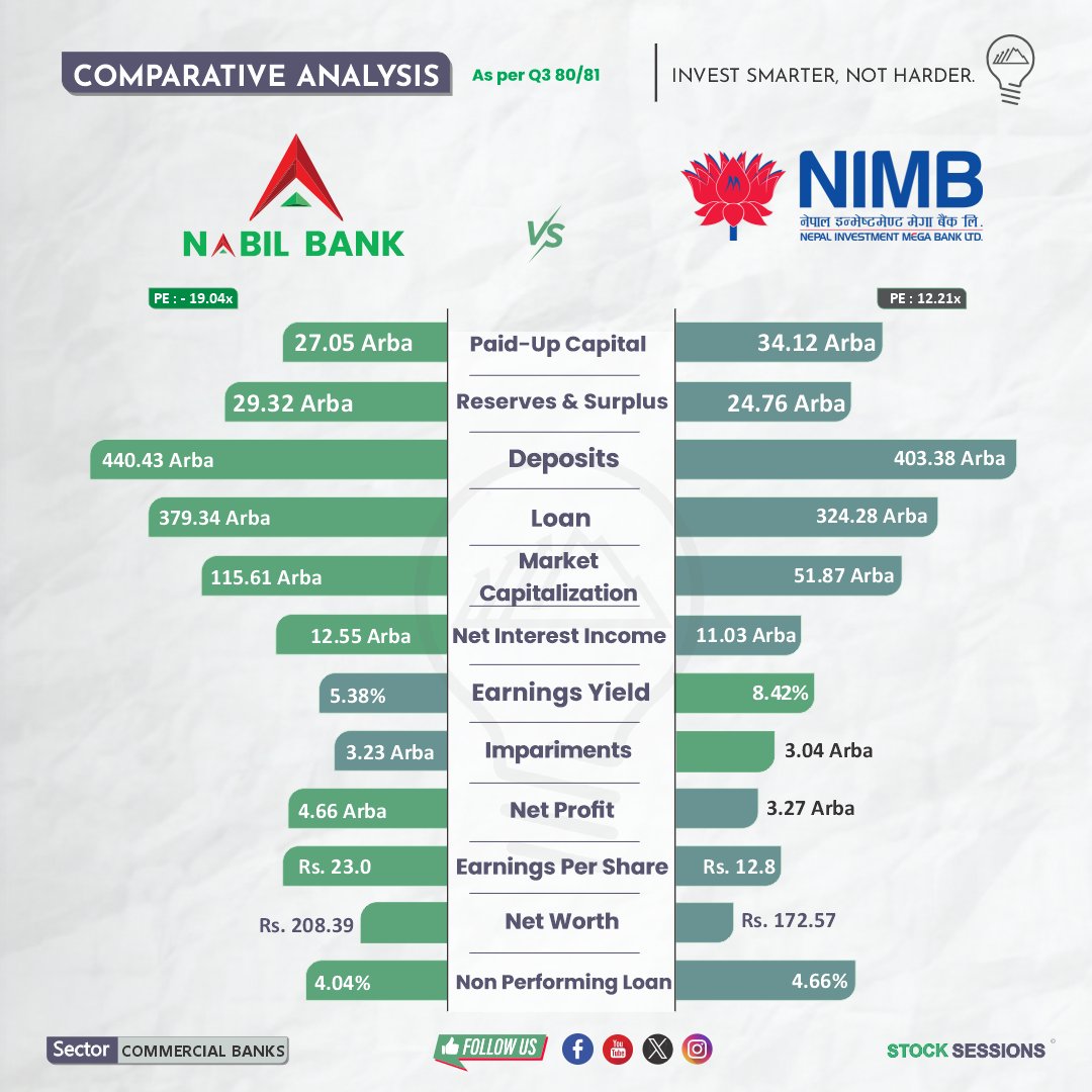 Nabil Bank vs NIMB as per Q3 of FY 2080/81

Worrying state on NIMB as impairments for bad loan rises.
Despite having more capital NIMB is struggling on deposits and loan growth.

Overall banks are the safest investment but at a right time.
#NEPSE #commercialbanks #stocksessions