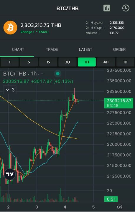 Bitcoin price at Bitkub Exchange rose 4.56 % recording a daily high at 2,333,333.00 baht and a daily low at 2,170,000.00 baht. . The overall marketing is still in high volatility. Bitkub Exchange would like to recommend exercising caution before making investment decisions. .…