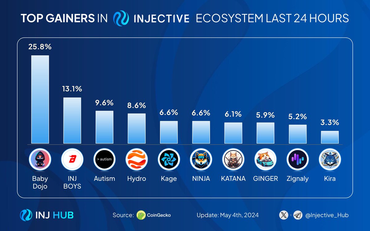 🥷 Let’s unveil the top gainers in Injective ecosystem last 24 hours 🚀 🥇 $BABYDOJO @Dojo_Swap 🥈 $BOYS @Injboys 🥉 $AUTISM @Autism_Token $HDRO @hydro_fi $KAGE @KageFinance $NINJA @dogwifnunchucks $KATANA @dogwifkatana $GINGER @Ginger_INJ $ZIG @zignaly $KIRA @kiraoninjective…