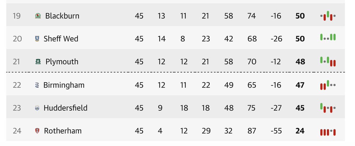 Permutations, permutations...Surely we can get a point at Blunderland...but we're Wednesday. Always assume a SNAFU...