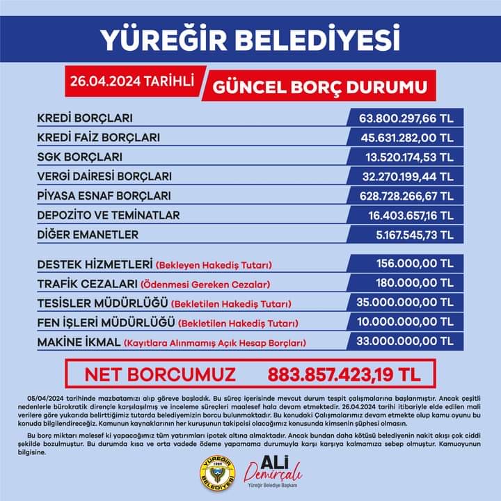 Son 25 yıldır aralıksız akp tarafından yönetilen ve Adana'nın merkez ilçesi olduğu halde, Türkiye'nin en büyük ve en bakımsız köylerinden biri haline getirilen Yüreğir ilçesinin borcu, 883 milyon 857 bin TL'ymiş!

1 milyara yakın borç bırakıp, 1 tane bile kayda değer eser…