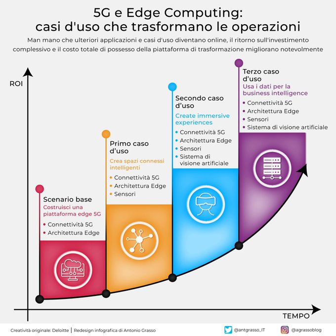 L'edge computing consente di distribuire la potenza di calcolo e l'analisi dei dati alla fonte dei dati. Consente una latenza inferiore ed evita la congestione della rete. Insieme al 5G, può trasformare le operazioni.

Rt @antgrasso_IT #EdgeComputing