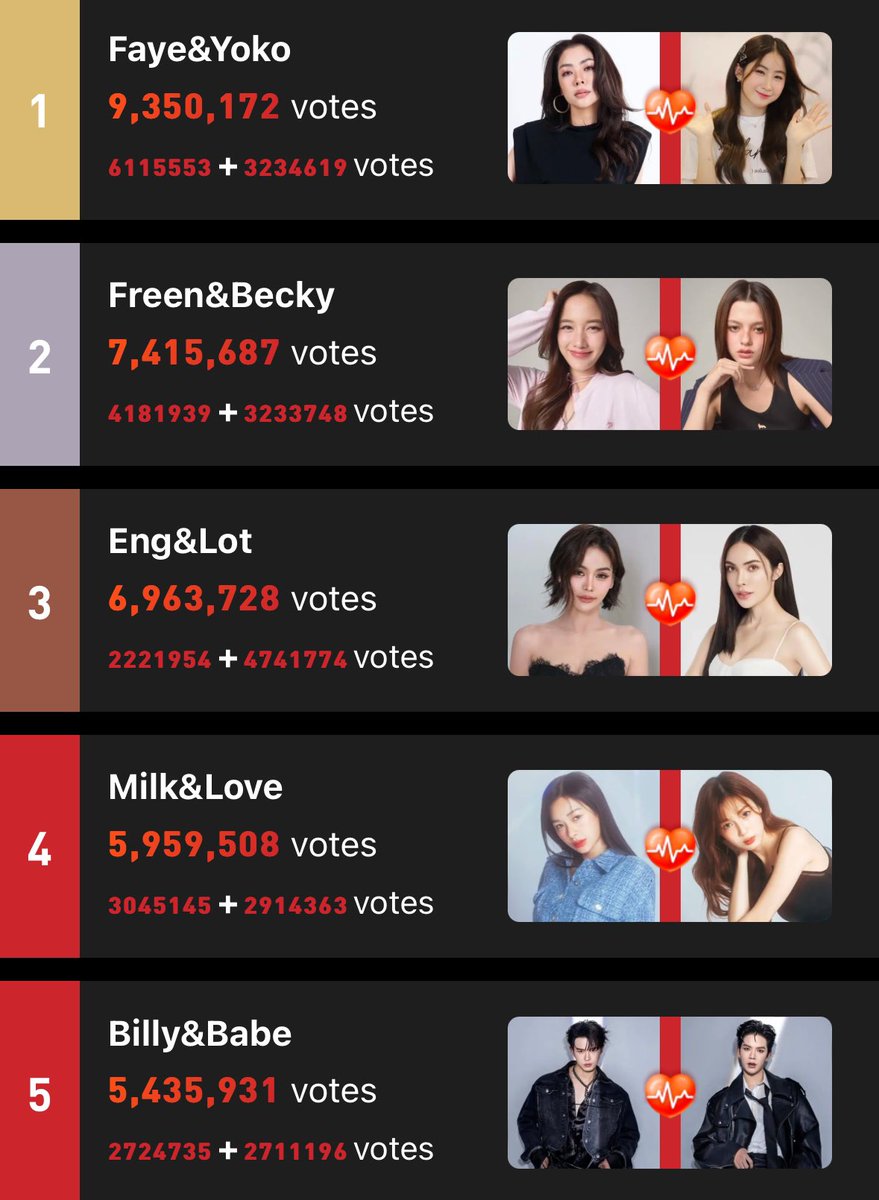 [Update] 2024 The Most Shining Star in Thailand

4/5/67 เวลา 11:30 น.

Artist List 
#1 Faye Peraya [6,115,545 votes] 

Couple List  
#1 Faye&Yoko [9,350,172 votes] 

🔗Voting Link: starlightawards.asia/vote

โหวตได้ถึงคืนนี้เวลา 20:00 น.🔥

#FayePeraya #FayeYoko
#STARLIGHTAWARDS