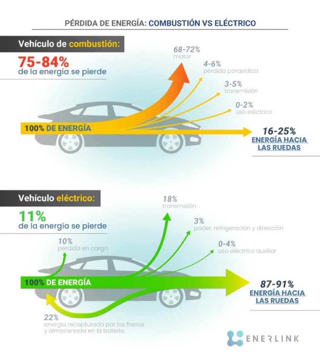 Comparación entre vehículos de combustión 🚗💨💨y #VehículosEléctricos 🚙🔋⚡️. 

El claro ganador : #MovilidadEléctrica