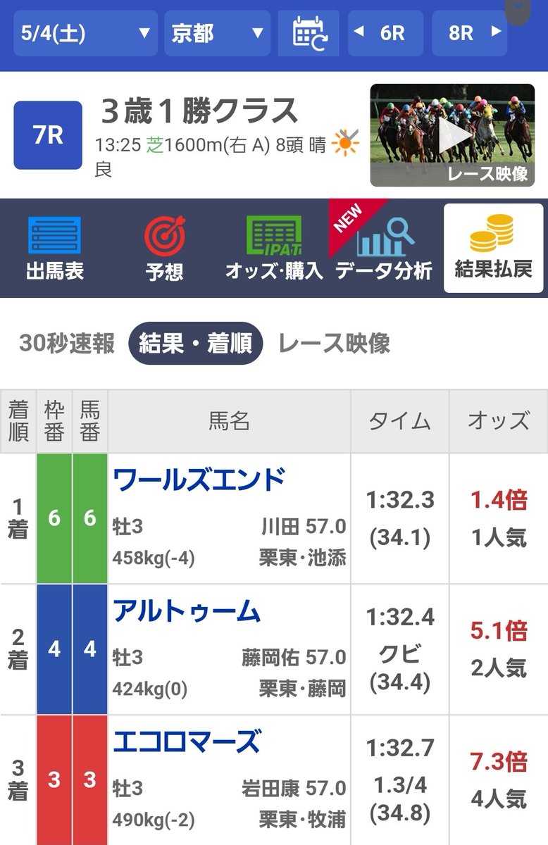 Mr_Pauchi's tweet photo. ㊗️🥇🎊
ワールズエンド
川田騎手
おめでとうございます🎉🎉
\(^-^)/
複勝110円👏👏
バトンを繋げられて良かったです😊🎵
#複勝転がし
#FKK24
#目指せ100万円 https://t.co/zxuEpCkxhH