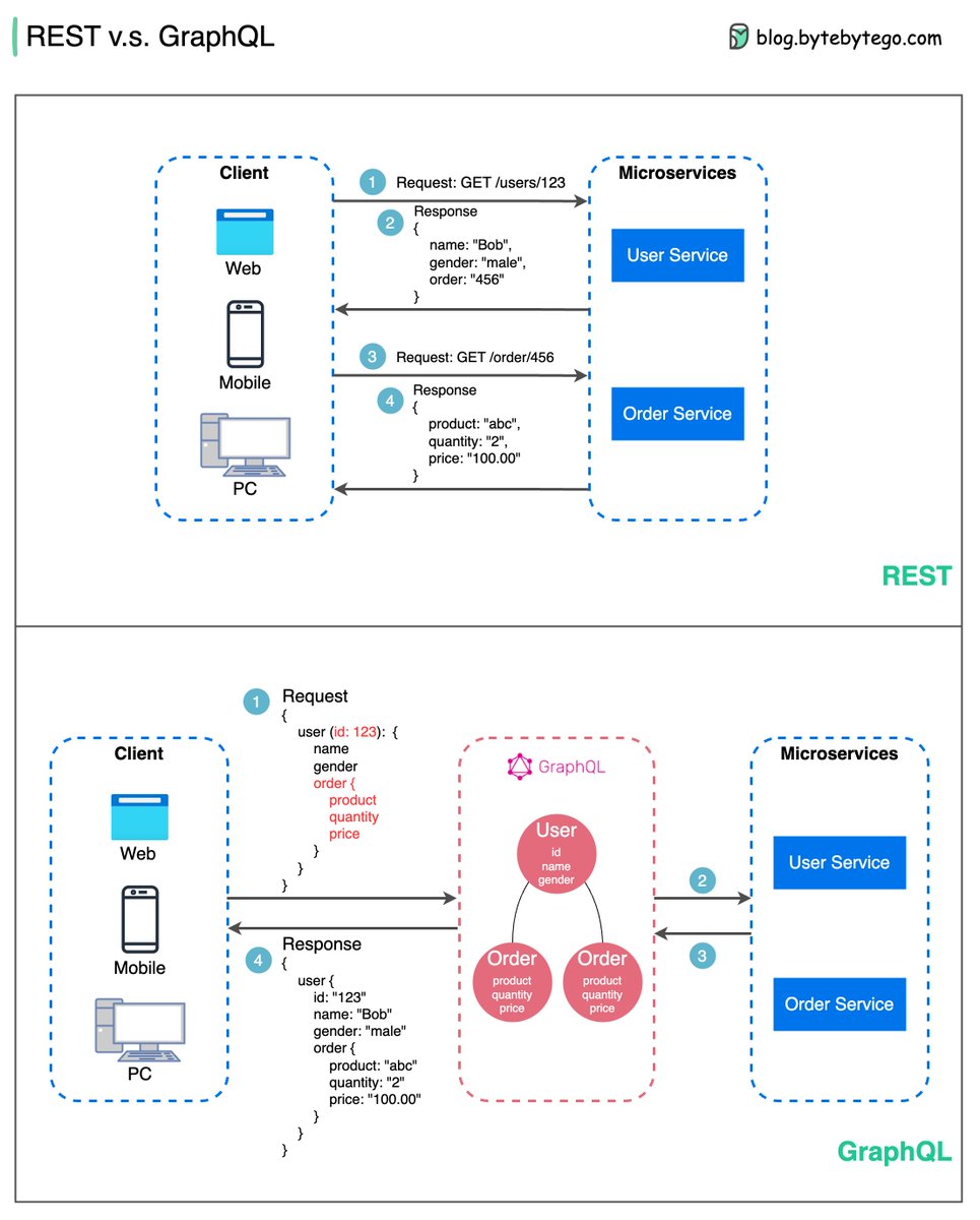 What is GraphQL? Is it a replacement for the REST API?

The diagram below shows the quick comparison between REST and GraphQL.

🔹GraphQL is a query language for APIs developed by Meta. It provides a complete description of the data in the API and gives clients the power to ask…