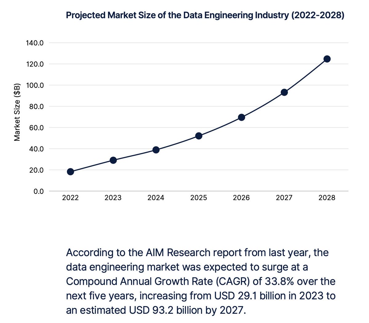 parmardarshil07's tweet image. Data Engineering Market is going to cross $100 billion by 2028 📈

Generative AI/LLM needs raw data to be processed before training them - Data Engineers do that!

Here are 6 FREE End-To-End Projects To Learn Data Engineering 👇🏻