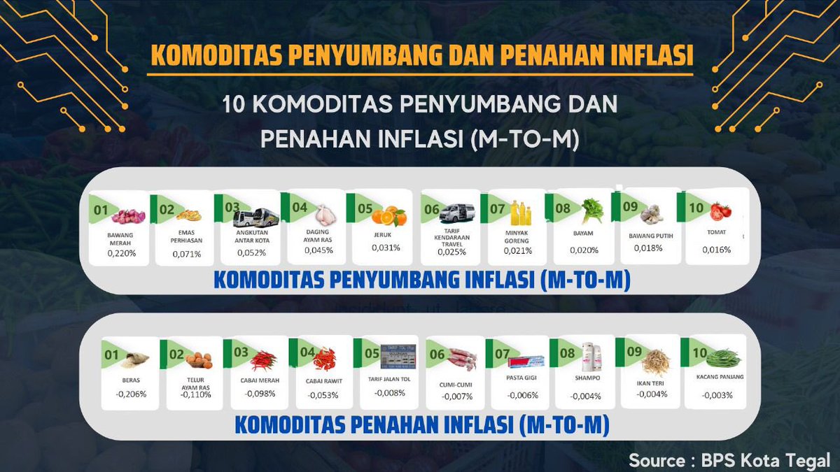 Laporan Inflasi Kota Tegal Bulan April 2024

Tetap selalu belanja dengan bijak ya lur. Aja nimbun, tuku sesuai kebutuhan bae

#sebayufm
#tegal
#radiotegal
#radiomasakini
#digitalradio
#infotegal
#kotategal
#pemkottegal