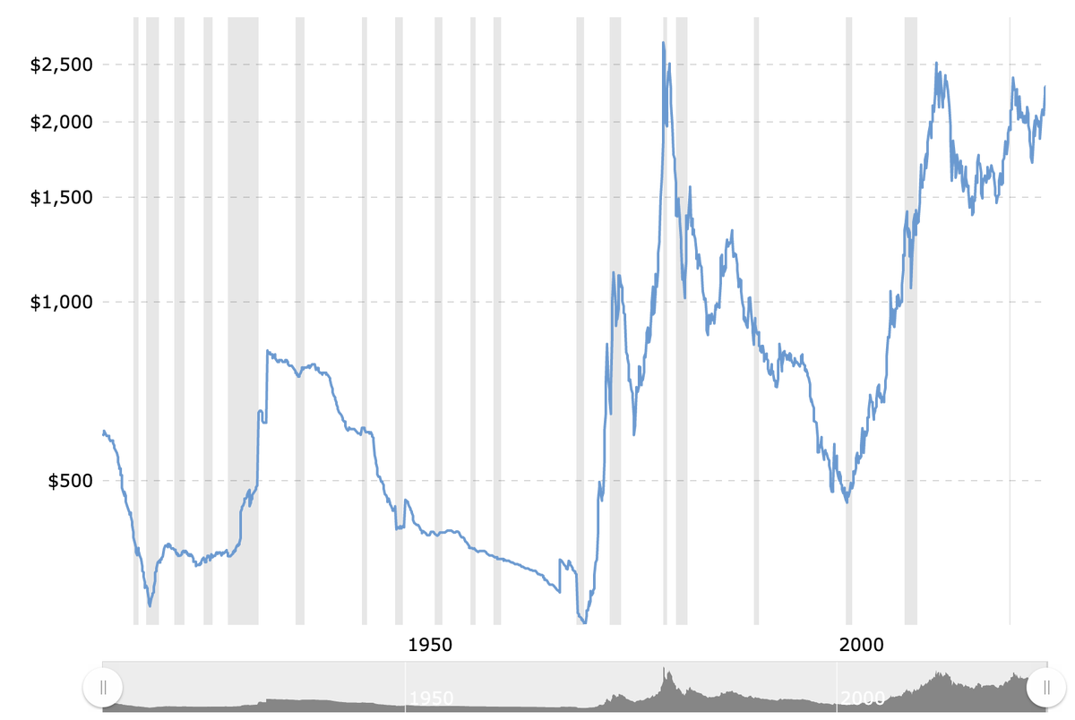 Gold Price in 100 Years