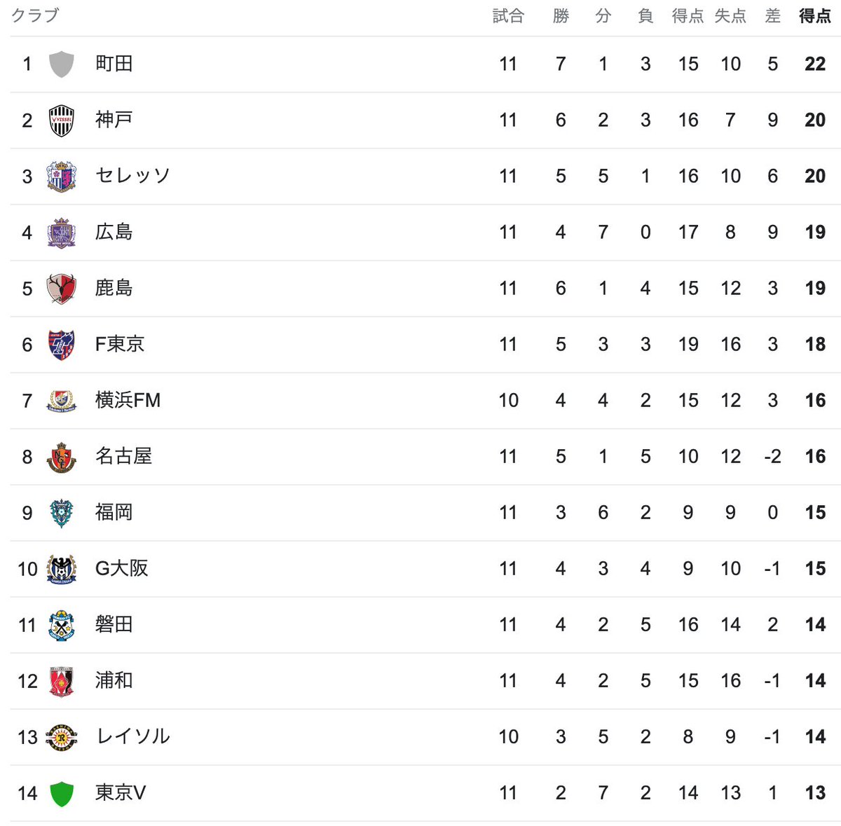 #サッカーJ1　  

J2のイメージが強い町田

神戸やFC東京を抑えて1位なんだ！？  😳
びっくり