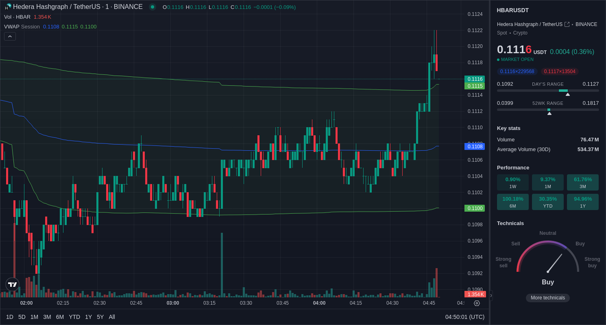 Unusual volume 📈 spotted on Binance $HBAR spot market. HBAR/USDT volume experienced a 622.91% 📈 in the last 1 minute. Price: $0.1119 Volume: $146.11k LearnMore: geniidata.com/flow/live-flow 📖: @GeniiData #geniidata #crypto #bitcoin #trading #HBAR