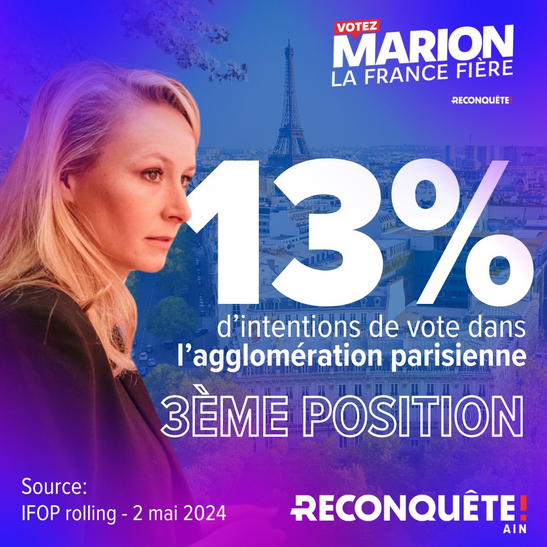 🔴 13% d’intentions de vote en agglomération parisienne, devant LR, LFI, PS & EELV !

Faisons entrer la France qui se rend pas au Parlement européen ! 💪🇫🇷

#VotezMarion #Europeennes2024