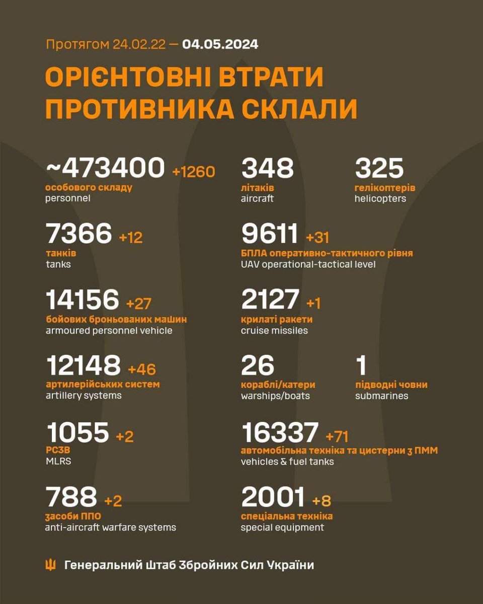 Russian losses per 04/05/24 reported by the Ukrainian Generall Staff. +1260 men +12 tanks +27 APVs +46 artillery pieces +2 MLRS +2 AD sytems +31 UAVs +1 cruise missile