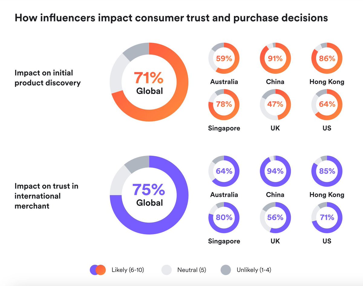 Rules are changing at a lightning speed Endorsements from international #influencers and content creators are likely to impact their #trust in overseas merchants buff.ly/3POmJPd via @airwallex #eCommerce #trust #innovation #pricing #strategy #banking #FinTech