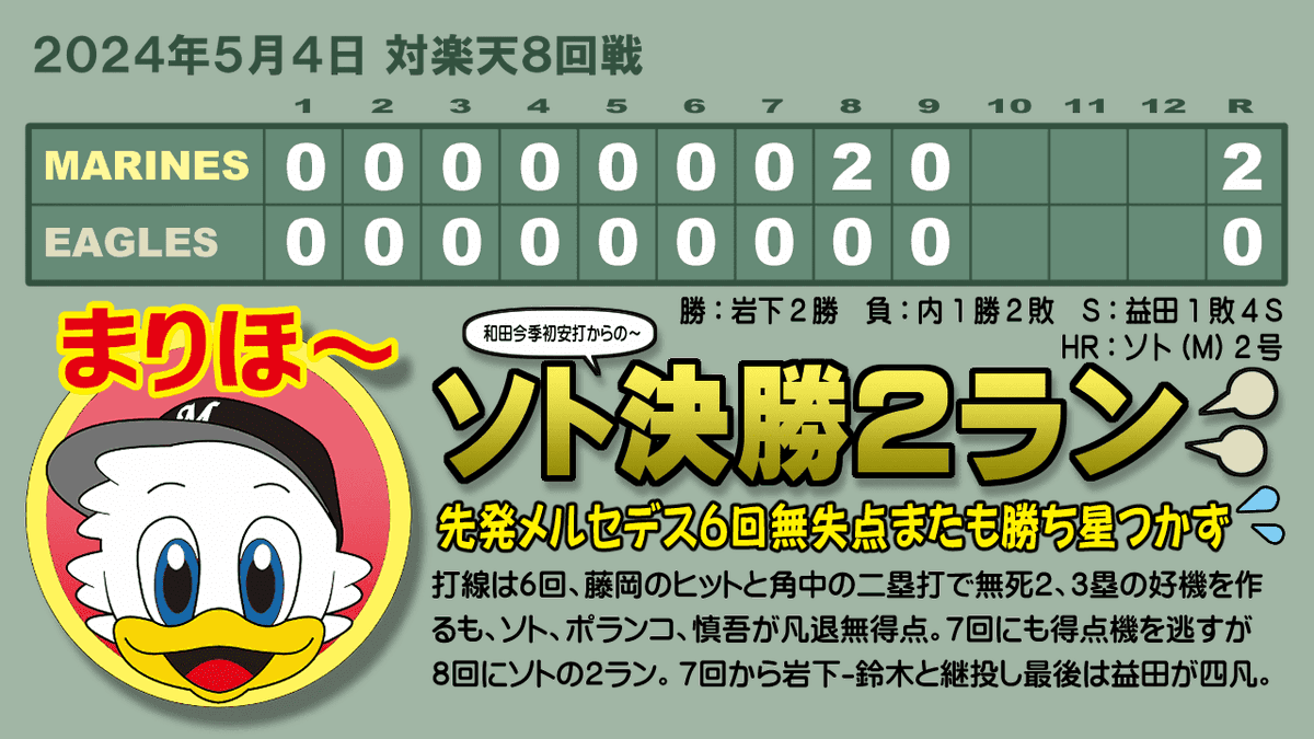 今日は安田をサードスタメンで起用し、２打席でもいいから右投手（内星龍）と対戦させて、雪辱の機会を与えて欲しかったな。 代走で出た和田康士朗が今季初安打。投手に俊足を警戒させて、ソトの２ランを呼び込んだ形になったね。 #chibalotte