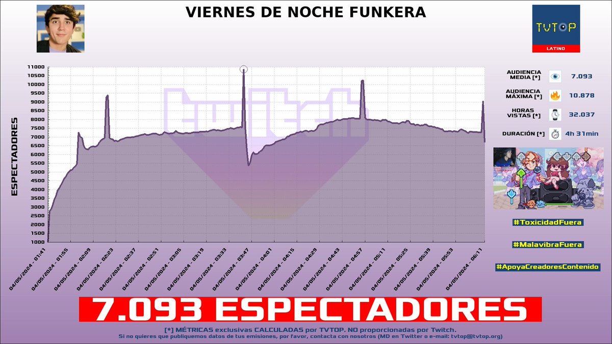 ¡#Roier 🐧💖 HA EMITIDO en #Twitch! 🇲🇽 Nuestros datos 🧐 :

▶️ ESPECTADORES 👁️ : 7.093
▶️ MINUTO DE ORO 🔥 : 10.878 [03:42h]
▶️ HORAS VISTAS ⌚️ : 32.037
▶️ RAIDEADO 🌪️ POR : #MarSerracanta

#JustChatting #Visage #FRIDAYNIGHTFUNKIN #iDjsRoger
