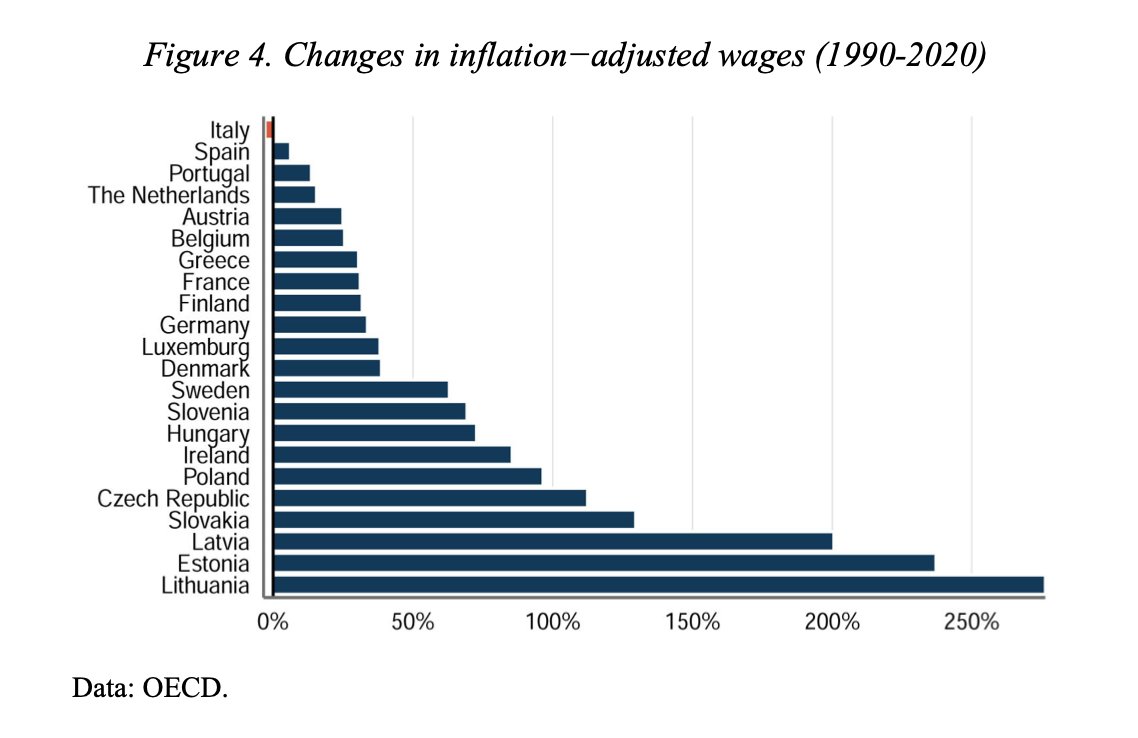 Italy's real wage misery: inflation-adjusted wages in 2020 were lower than in 1990, very different from other advanced economies.