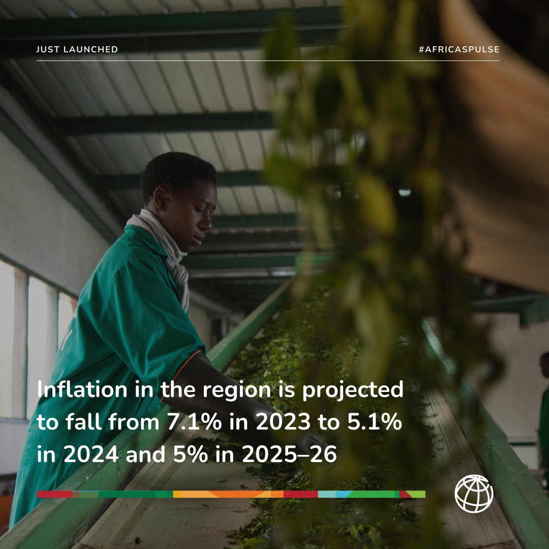 Despite challenges, Sub-Saharan Africa anticipates 3.4% growth in 2024, a testament to its resilience. To effectively tackle poverty, prioritizing inclusive growth policies that reduce inequality is essential. Read more: wrld.bg/5VvY50Rbi8M #AfricasPulse