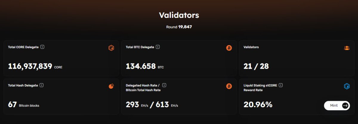 🔊Hey, #Coretoshis 🔸 The #Bitcoin       Non-custodial #Staking is just getting Hot🔥day by day, So tighten your seat belt 💺

🎯Currently 134.658 $BTC    already #Delegated to #CoreDAO in a non-custodial style. Nothing can beat self-custody 💥

❤️‍🔥 #BTC #StakeToEarn…