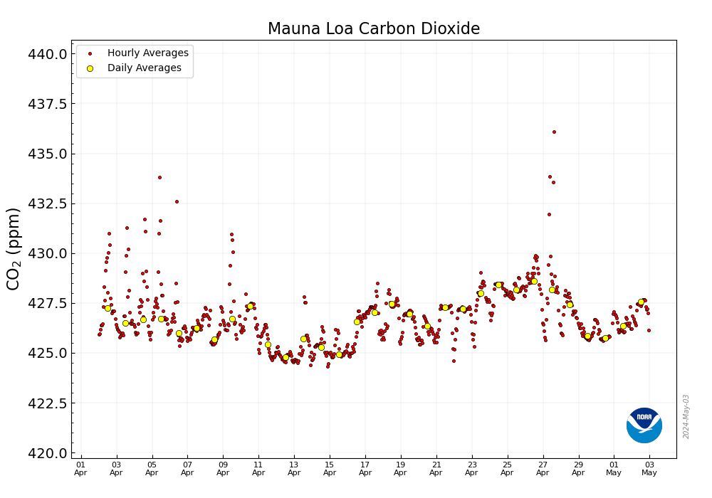 🌎📈 427.55 ppm #CO2 in the atmosphere on May 2 2024 📈 Up 3.10 from 424.45 ppm one year ago 📈🌎 @NOAA Mauna Loa data: gml.noaa.gov/ccgg/trends/mo… 🌎 CO2.Earth Daily: co2.earth/daily-co2 🌎 🙏 Please help keep this 350 overshoot brief 🙏