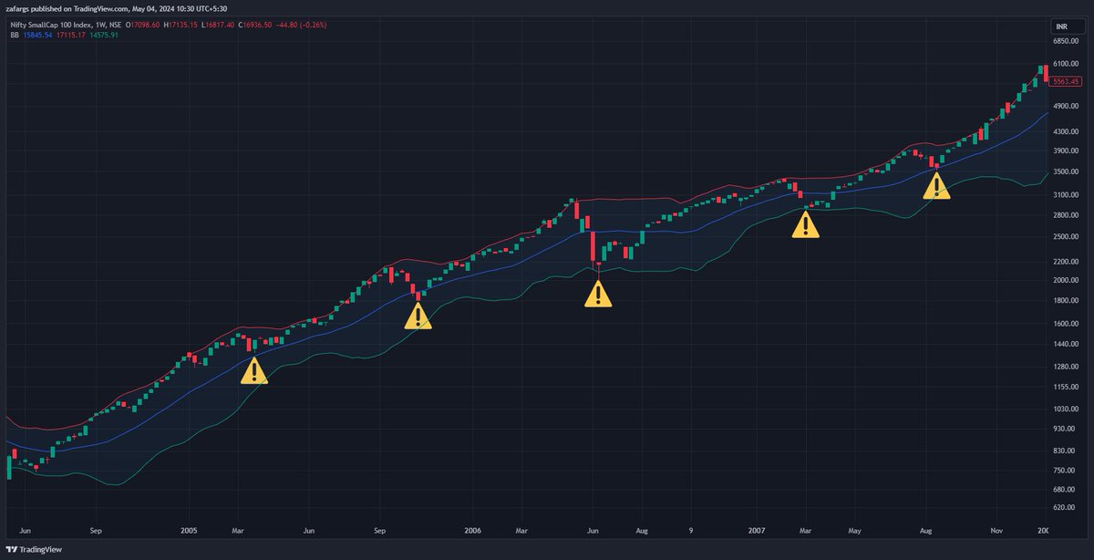 In #Bullmarkets shallow correction at Index level find buyers near Middle #BollingerBands and deeper corrections find buyers near Lower Bollinger Bands on WEEKLY TF.

Those are the places to add to positions and pyramid